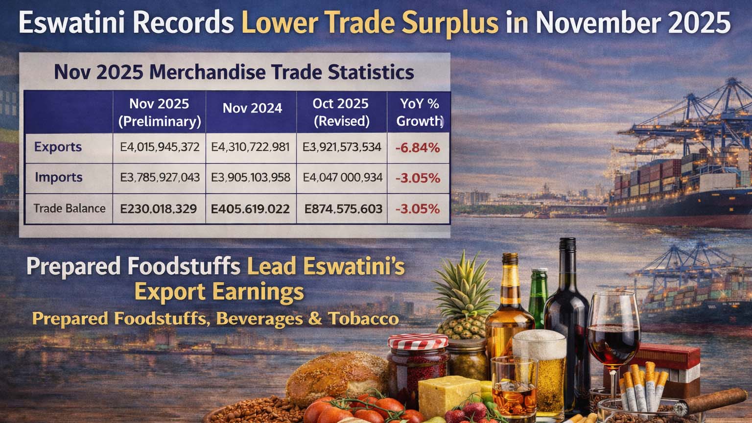 Eswatini records lower trade surplus